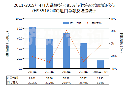 2011-2015年4月人造短纖＜85%與化纖長絲混紡印花布(HS55162400)進口總額及增速統(tǒng)計